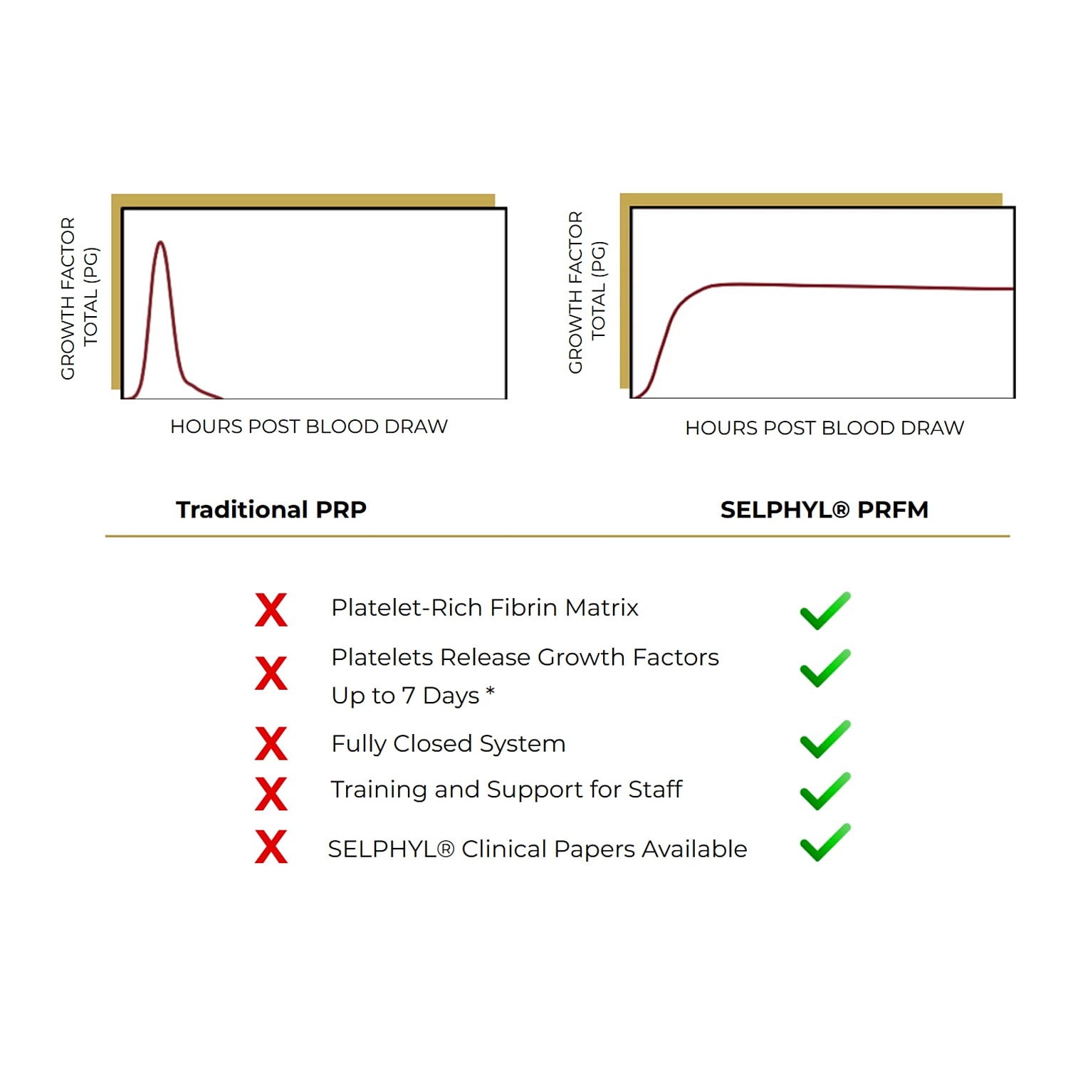 Comparison of Traditional PRP and SELPHYL® PRFM benefits